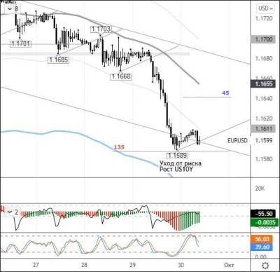 EURUSD: покупатели пытаются защитить уровень 1,16 - smartmoney.one - США