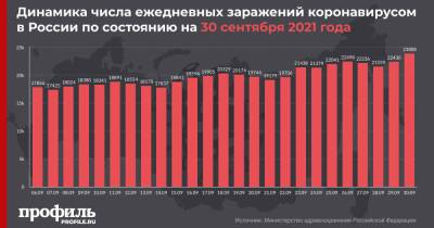 В России третий день подряд регистрируют рекорд по суточной смертности от COVID-19 - profile.ru - Москва - Россия - Санкт-Петербург - Московская обл.