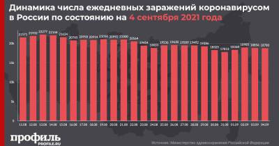 За сутки в России выявили 18780 новых случаев заражения COVID-19 - profile.ru - Москва - Россия - Санкт-Петербург - Московская обл.
