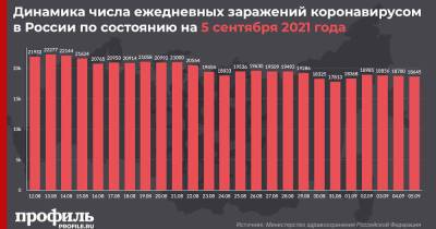 За сутки в России выявили 18645 новых случаев COVID-19 - profile.ru - Москва - Россия - Санкт-Петербург - Московская обл. - респ. Алтай - респ.Бурятия - с. Всего