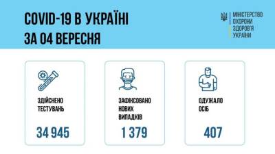 Украинцы продолжают заражаться и умирать от коронавируса – статистика за минувшие сутки - lenta.ua - Украина