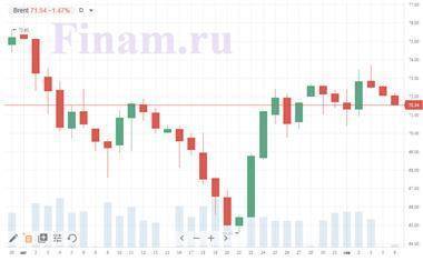Котировки индексов на сегодня Нефть ушла вниз - smartmoney.one