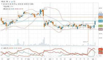 Акции "Селигдара" пытаются выйти из среднесрочного диапазона - smartmoney.one