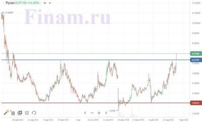 Акции "РУСАЛа" достигли целевых уровней, но все еще выглядят перспективно - smartmoney.one - Гонконг - Гонконг