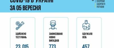 Минздрав обновил СOVID-статистику на 6 сентября - w-n.com.ua - Украина