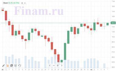 Котировки индексов на сегодня Нефть вернулась к росту, на рынках просматривается позитив - smartmoney.one - Германия