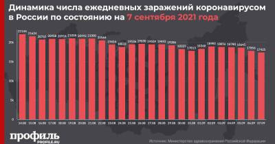 За сутки в России выявили 17425 новых случаев COVID-19 - profile.ru - Москва - Россия - Санкт-Петербург - Московская обл. - респ. Алтай - респ.Бурятия - с. Всего