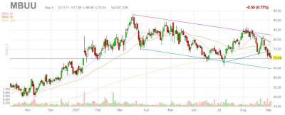 Лодки Malibu Boats продаются хорошо: что с котировками? - smartmoney.one