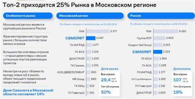 Дмитрий Волков - "Самолет" ставит цель на 2022 год - занять 2 место в РФ по объему стройки - smartmoney.one - Россия
