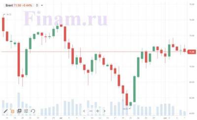 Главным драйвером для рынка остается нефть - smartmoney.one - США