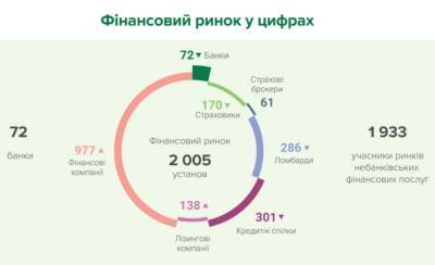 В Украине стало меньше банков и страховых компаний НБУ аннулировал очередные лицензии - narodna-pravda.ua - Украина