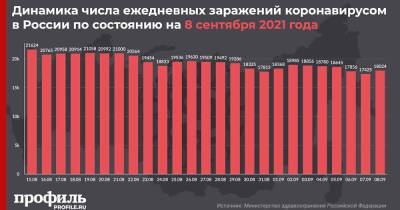 За сутки в России выявили 18024 новых случая COVID-19 - profile.ru - Москва - Россия - Санкт-Петербург - Московская обл. - респ. Алтай - респ.Бурятия - с. Всего