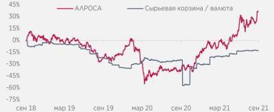 Риск повышения НДПИ для "АЛРОСА" невелик - smartmoney.one - Китай