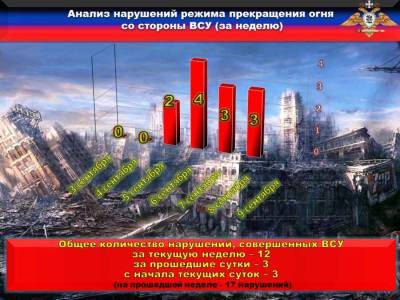 НМ ДНР: каратели продолжают обстреливать территорию Республики - news-front.info - Украина - ДНР - Горловка - Донецк - населенный пункт Ленинское - населенный пункт Веселое