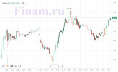 Индекс МосБиржи рискует провалиться ниже 4000 пунктов - smartmoney.one - Россия - США