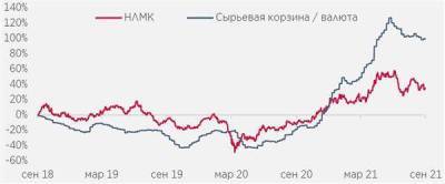 НЛМК отстает от корзины цен на сталь - smartmoney.one - США