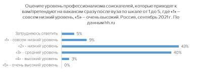 Лишь 3% работодателей довольны профессиональной подготовкой выпускников вузов - ivbg.ru - Россия - Украина