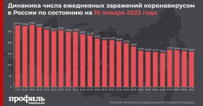 За сутки в России выявили 15830 новых случаев COVID-19 - profile.ru - Москва - Россия - Санкт-Петербург - Московская обл. - респ.Тыва - Магаданская обл. - Чукотка - респ. Калмыкия - окр.Ненецкий