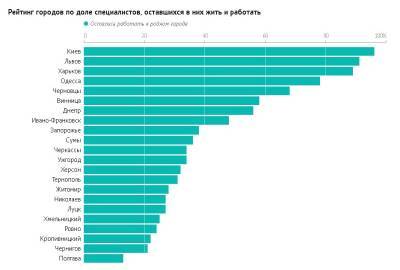 Куда переезжают IT-специалисты внутри страны — исследование - goodnews.ua - Украина - Киев - Львов - Николаев - Херсон - Черниговская обл. - Одесса - Харьков - Запорожье - Ивано-Франковск - Черкасская обл. - Житомирская обл. - Тернополь - Полтава - Житомир - Сумы