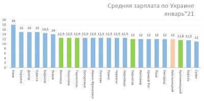 Сайты трудоустройства зафиксировали снижение средней зарплаты в некоторых городах Украины - goodnews.ua - Украина - Николаев - Тернополь - Винница