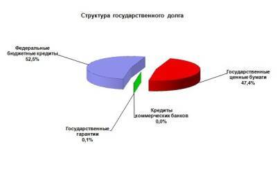 Госдолг Нижегородской области вырос за год на 22% - vgoroden.ru - Нижегородская обл.