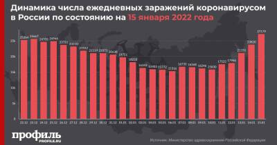 За сутки в России выявили больше 27 тысяч новых случаев COVID-19 - profile.ru - Москва - Россия - Санкт-Петербург - Московская обл. - респ.Тыва - Ульяновская - респ. Калмыкия - с. Всего