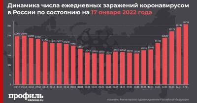 За сутки в России выявили более 30 тысяч новых случаев COVID-19 - profile.ru - Москва - Россия - Санкт-Петербург - Московская обл. - респ. Алтай - Ульяновская - Чукотка - респ. Калмыкия - с. Всего