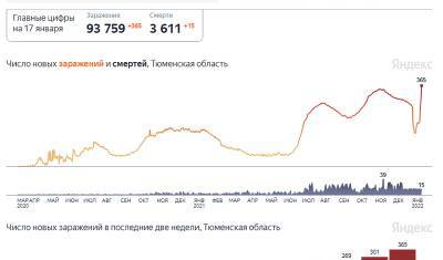 Заболеваемость COVID-19 в Тюменской области растет.15 смертей за последние сутки - nashgorod.ru - Россия - Тюменская обл. - Югра - окр. Янао