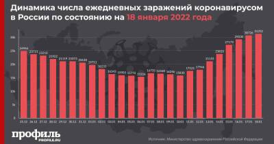 В России выявили 31252 случая заражения COVID-19 за сутки - profile.ru - Москва - Россия - Санкт-Петербург - Московская обл. - Ульяновская - Чукотка - респ. Калмыкия - Забайкальский край - с. Всего