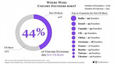 Україна увійшла в десятку батьківщин засновників єдинорогів США - hubs.ua - Китай - США - Канада - Україна - Росія - Німеччина - Тайвань - Франція - Ізраїль - Англія