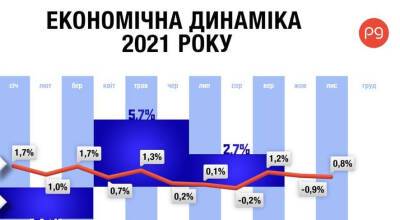 Володимир Зеленський - Ціни, енергетика, податки: Головні економічні події 2021 року (інфографіка) - thepage.ua - Украина - Білорусь
