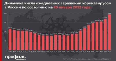 За сутки в Москве выявили максимальное число новых случаев COVID-19 с начала пандемии - profile.ru - Москва - Россия - Санкт-Петербург - Московская обл.