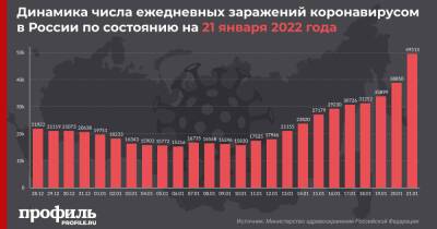 В России и Москве установлен новый антирекорд по суточному приросту заболевших COVID-19 - profile.ru - Москва - Россия - Санкт-Петербург - Московская обл.