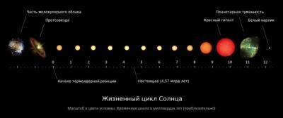 Науковці припустили, що буде з Сонцем через 7 мільярдів років - goodnews.ua