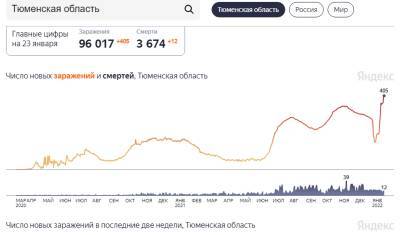 Очередной антирекорд по ковиду: в Тюменской области 405 новых случаев - nashgorod.ru - Москва - Россия - Санкт-Петербург - Московская обл. - Тюменская обл. - Югра - окр. Янао