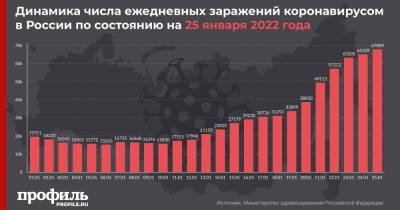 За сутки в России выявили рекордные 67809 новых случаев COVID-19 - profile.ru - Москва - Россия - Санкт-Петербург - Московская обл.