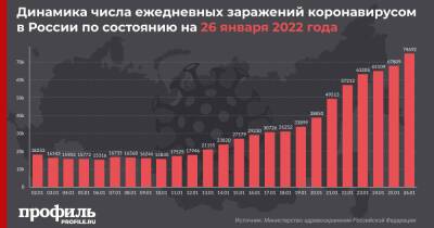 За сутки в России выявлены рекордные 74692 новых случая COVID-19 - profile.ru - Москва - Россия - Санкт-Петербург - Московская обл.