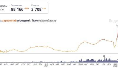 Новый антирекорд: 640 заражённых коронавирусом выявлено в Тюменской области - nashgorod.ru - Россия - Тюменская обл. - Югра - окр. Янао