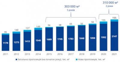 Рынок офисной недвижимости Киева восстанавливается после пандемии – Colliers - bin.ua - Украина - Киев - Варшава