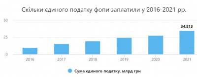 В прошлом году ФЛП уплатили рекордную сумму единого налога - bin.ua - Украина