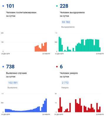 Коронавирус в Коми: 738 новых заболевших - bnkomi.ru - респ. Коми