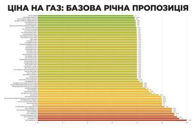 Тарифы на газ в феврале: сколько будем платить - narodna-pravda.ua - Россия - США - Украина - Вашингтон - Венгрия - Львовская обл. - Ирландия - Катар