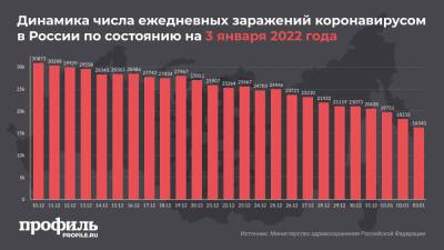 В России выявили меньше 17 тысяч новых случаев COVID-19 за сутки - profile.ru - Москва - Россия - Санкт-Петербург - Московская обл. - Смоленская обл. - респ.Тыва - Чукотка - окр.Ненецкий