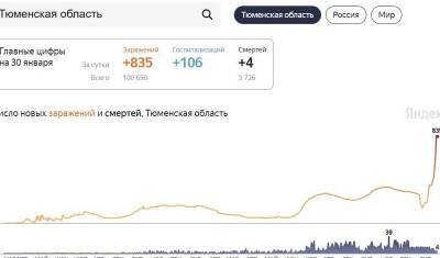 835 человек заболели коронавирусом в Тюменской области. У соседей в ХМАО 2 954 случая - nashgorod.ru - Россия - Тюменская обл. - Югра - окр. Янао