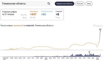 947 заболевших: каждый день в Тюменской области новый антирекорд по заражённым - nashgorod.ru - Россия - Тюменская обл. - Югра - окр. Янао - Скончался