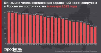 В России выявили меньше 16 тысяч новых случаев COVID-19 за сутки - profile.ru - Москва - Россия - Санкт-Петербург - Московская обл. - респ.Тыва - Чукотка - окр. Янао - окр.Ненецкий - республика Карелия