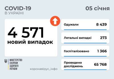 Коронавирус в Украине: 4 571 новый случай и 273 смерти - narodna-pravda.ua - Украина - Львов - Франция - Мариуполь - Иловайск