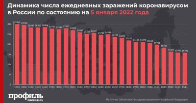 За сутки в России выявили 15772 новых случая COVID-19 - profile.ru - Москва - Россия - Санкт-Петербург - Московская обл. - респ.Тыва - Магаданская обл. - Камчатский край - Чукотка - респ. Калмыкия