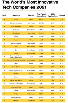 Названы самые инновационные по количеству патентов компании - goodnews.ua - Китай