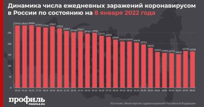 За сутки в России снова выявили более 16 тысяч новых случаев COVID-19 - profile.ru - Москва - Россия - Санкт-Петербург - Московская обл. - респ. Алтай - респ.Тыва - Чукотка - респ. Калмыкия - окр.Ненецкий